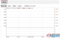 吴通控股22亿并购商誉减值12亿 股价一度暴涨10倍